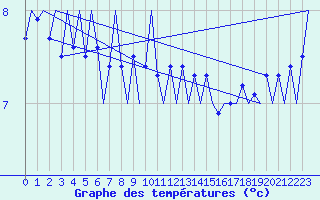 Courbe de tempratures pour Platforme D15-fa-1 Sea