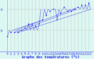Courbe de tempratures pour Platform K14-fa-1c Sea