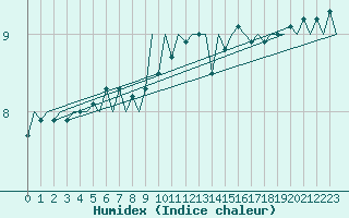 Courbe de l'humidex pour Platform K14-fa-1c Sea