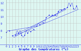 Courbe de tempratures pour Fritzlar