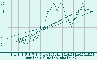 Courbe de l'humidex pour Maastricht / Zuid Limburg (PB)