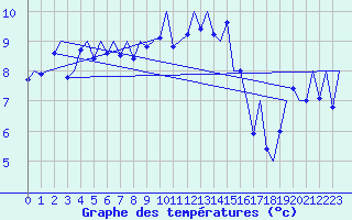 Courbe de tempratures pour Kirkwall Airport