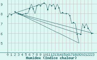 Courbe de l'humidex pour Oostende (Be)