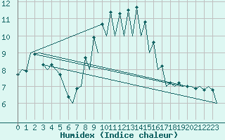 Courbe de l'humidex pour Menorca / Mahon