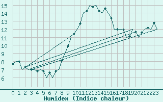 Courbe de l'humidex pour Dresden-Klotzsche