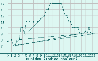 Courbe de l'humidex pour Gnes (It)