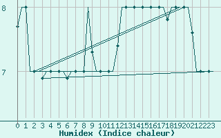 Courbe de l'humidex pour Milan (It)