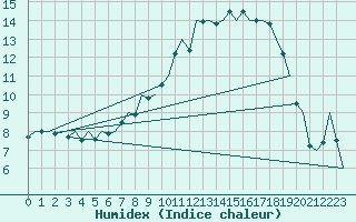 Courbe de l'humidex pour Bueckeburg