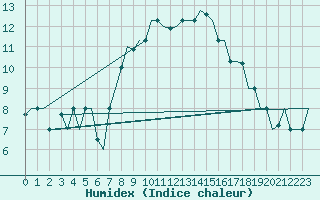 Courbe de l'humidex pour Dubrovnik / Cilipi