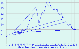 Courbe de tempratures pour Volkel