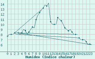 Courbe de l'humidex pour Woensdrecht