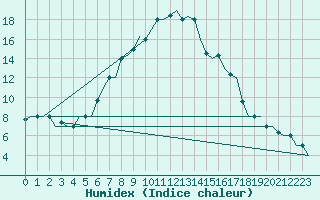 Courbe de l'humidex pour Kayseri / Erkilet