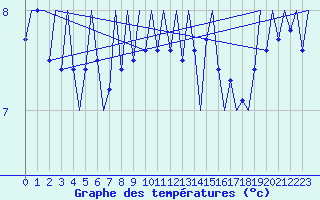 Courbe de tempratures pour Platform F3-fb-1 Sea