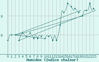 Courbe de l'humidex pour Stornoway