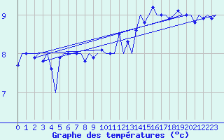 Courbe de tempratures pour Platform P11-b Sea