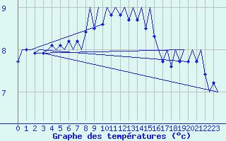 Courbe de tempratures pour Culdrose