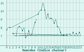 Courbe de l'humidex pour Grenchen