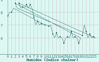 Courbe de l'humidex pour Jersey (UK)