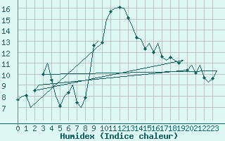Courbe de l'humidex pour Stuttgart-Echterdingen