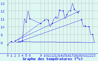 Courbe de tempratures pour San Sebastian (Esp)