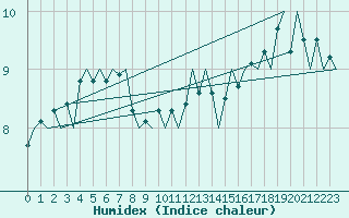 Courbe de l'humidex pour Euro Platform