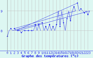 Courbe de tempratures pour Le Goeree