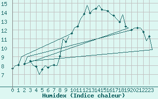 Courbe de l'humidex pour Huesca (Esp)