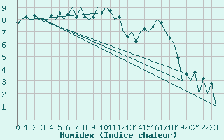 Courbe de l'humidex pour Stornoway