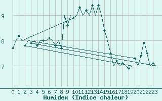 Courbe de l'humidex pour Laupheim