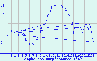 Courbe de tempratures pour Bremen