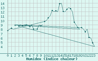 Courbe de l'humidex pour Alta Lufthavn