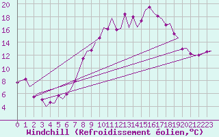 Courbe du refroidissement olien pour Luxembourg (Lux)