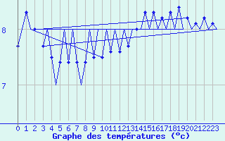 Courbe de tempratures pour Platform F16-a Sea