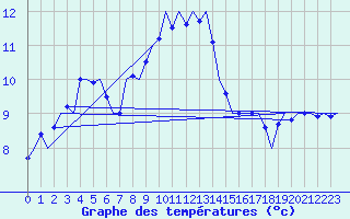 Courbe de tempratures pour Vlieland