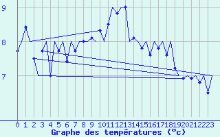 Courbe de tempratures pour Rygge