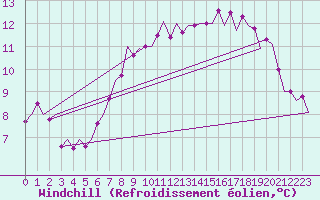 Courbe du refroidissement olien pour Tiree
