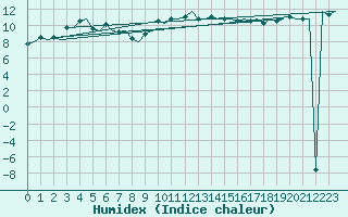 Courbe de l'humidex pour Rotterdam Airport Zestienhoven