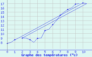 Courbe de tempratures pour Duesseldorf