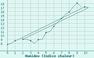 Courbe de l'humidex pour Duesseldorf