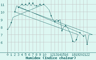 Courbe de l'humidex pour Kristiansand / Kjevik