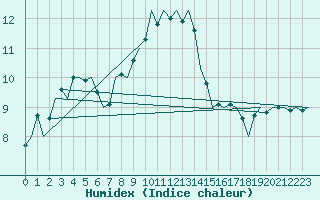 Courbe de l'humidex pour Vlieland