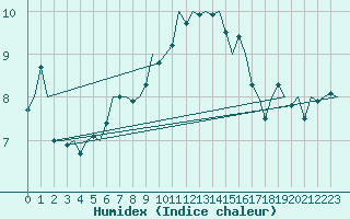 Courbe de l'humidex pour Woensdrecht