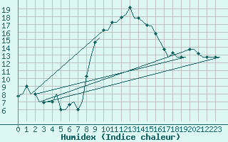 Courbe de l'humidex pour Olbia / Costa Smeralda
