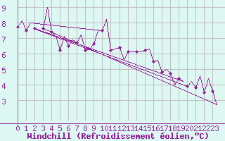 Courbe du refroidissement olien pour Wick