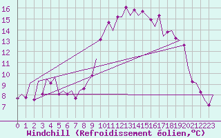 Courbe du refroidissement olien pour Murcia / San Javier