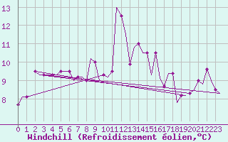 Courbe du refroidissement olien pour Pisa / S. Giusto