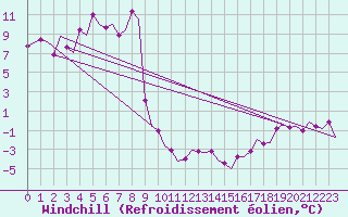 Courbe du refroidissement olien pour Pula Aerodrome