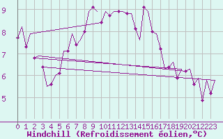 Courbe du refroidissement olien pour Vlieland