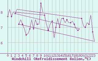 Courbe du refroidissement olien pour Milano / Malpensa