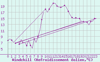 Courbe du refroidissement olien pour Dar-El-Beida